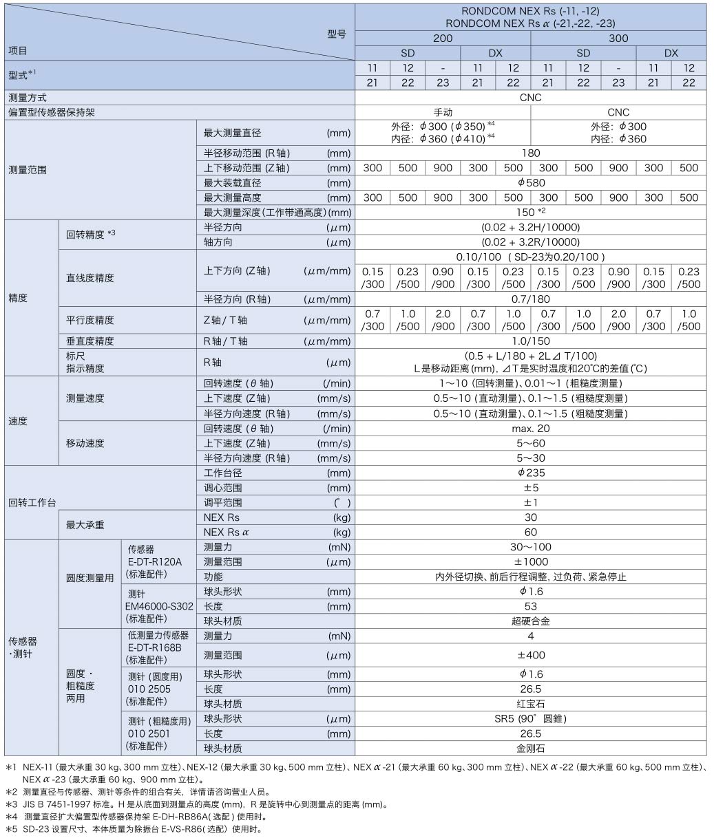 圓度測量儀R-NEXRS規格