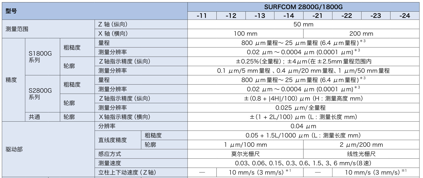 粗糙度測量儀SURFCOM-1800G規格